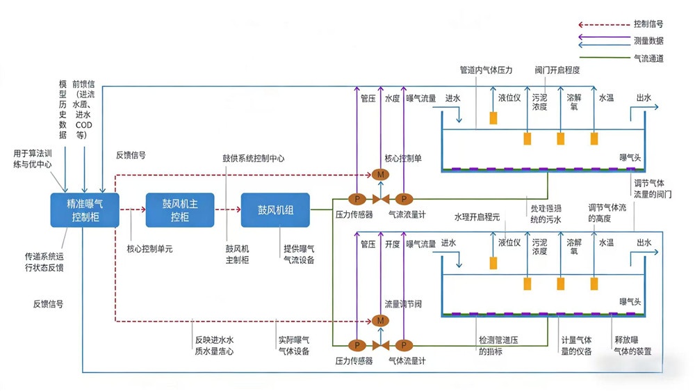 精准曝气系统
